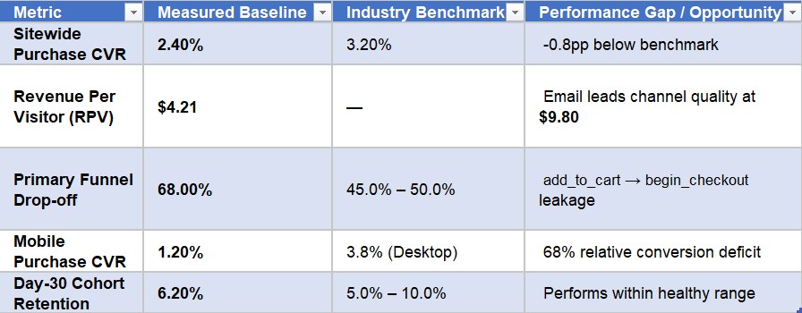 Executive Summary & Performance Indicators