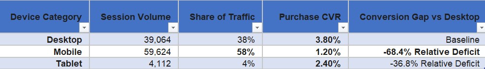 Device Category Breakdown