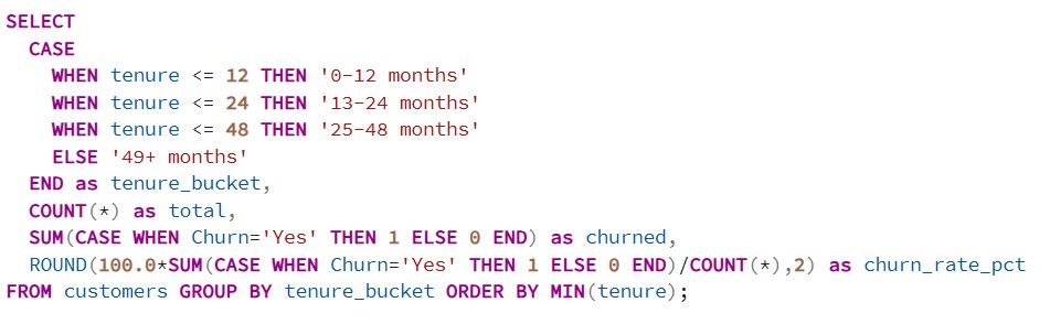 Churn rate by tenure bucket